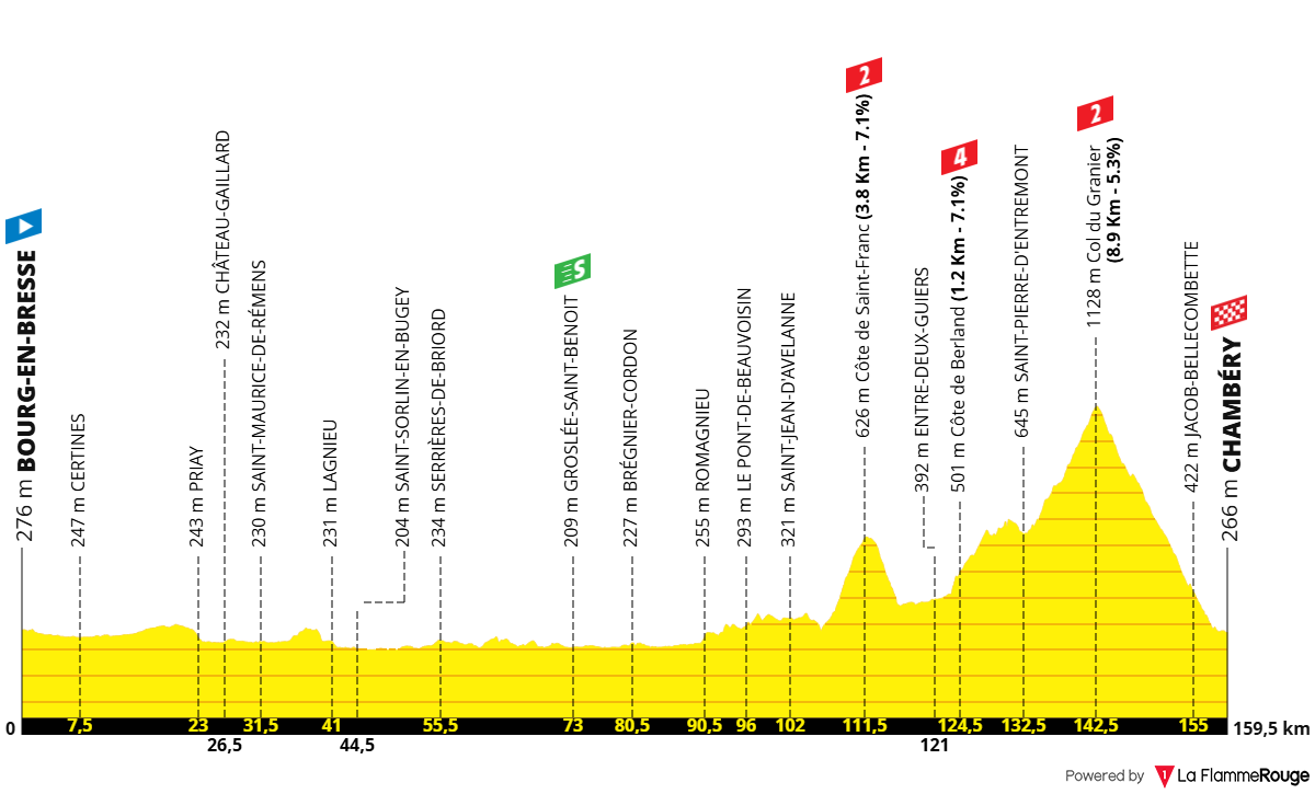 Etapeprofil for 7. etape af cykelløbet Tour de France Femmes avec Zwift